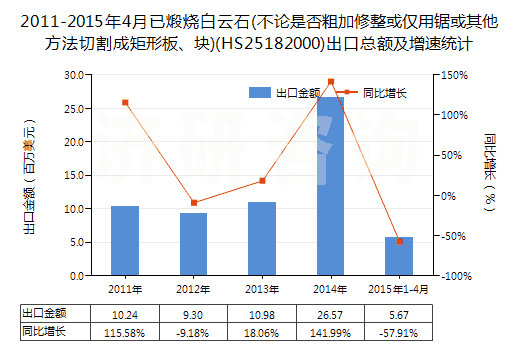 2011-2015年4月已煅燒白云石(不論是否粗加修整或僅用鋸或其他方法切割成矩形板、塊)(HS25182000)出口總額及增速統(tǒng)計(jì)